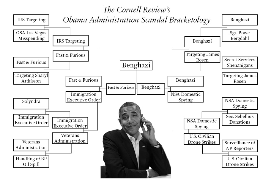 A diagram titled 'The Cornell Review's Obama Administration Scandal Bracketology' displaying various scandals associated with the Obama administration, featuring 'Benghazi,' 'IRS Targeting,' 'Fast & Furious,' and others, alongside a portrait of Barack Obama.